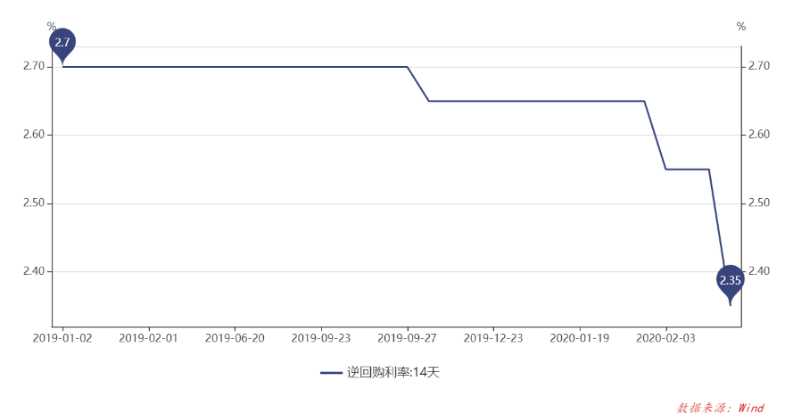 人民银行下调14天期逆回购利率至1.85%