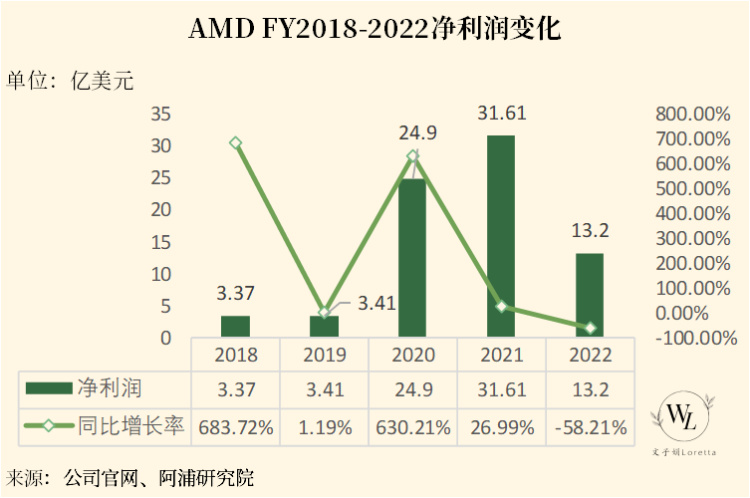 AMD三季度营收68亿美元创记录！黯淡展望致股价跳水超7%