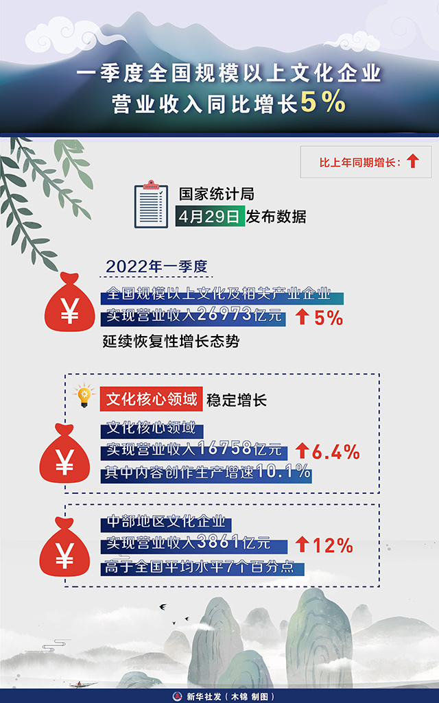 前三季度中国规上文化企业营收同比增长5.9%