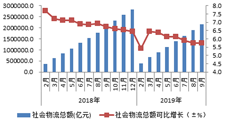 社会物流总额同比增长5.6%（前三季度数据速递）