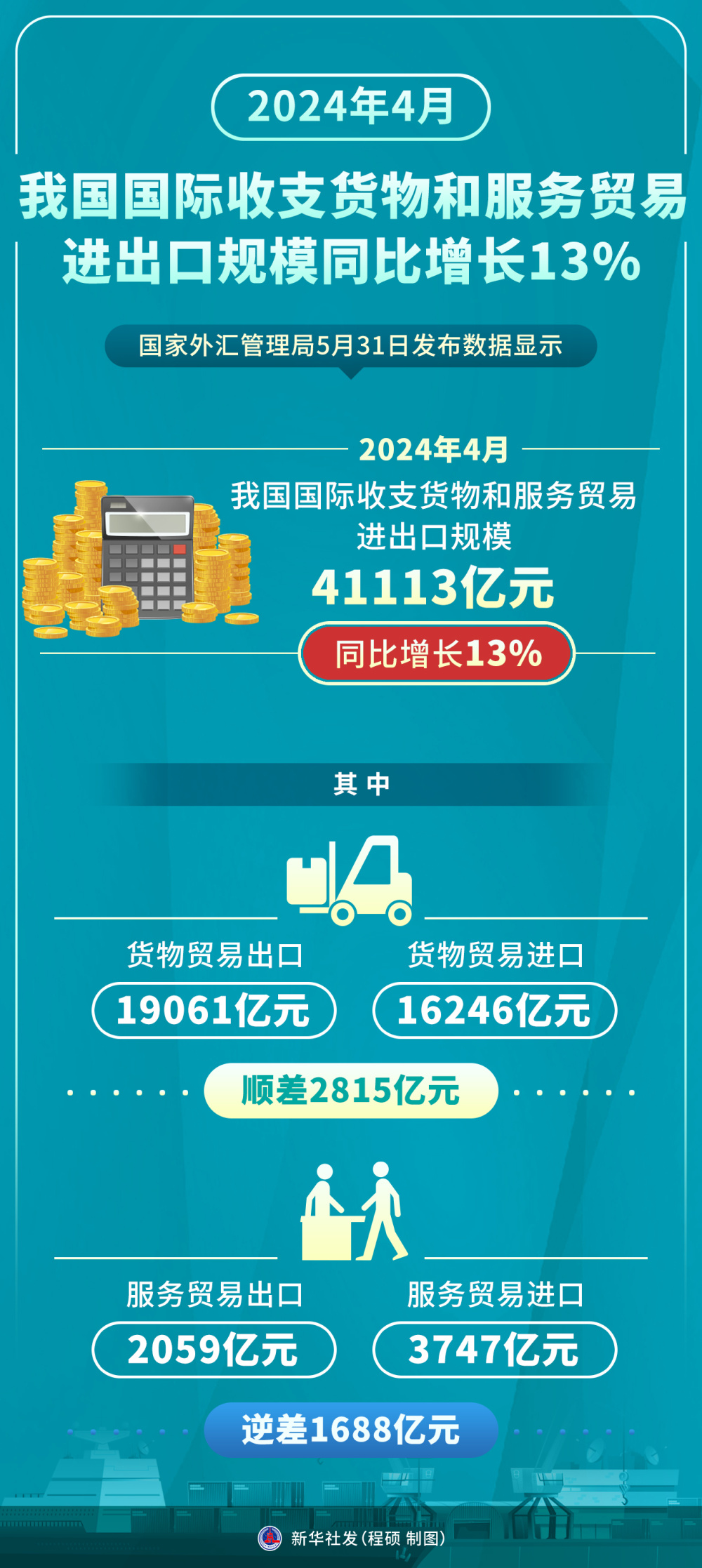 9月我国国际收支货物和服务贸易进出口规模44782亿元