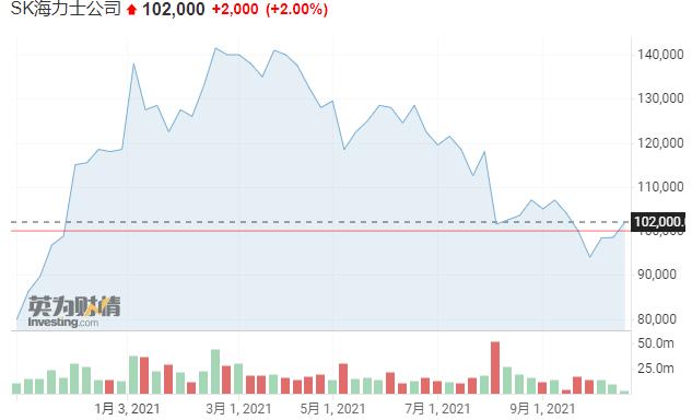 错失AI浪潮的代价！三星Q3芯片盈利下滑40% 远落后于SK海力士